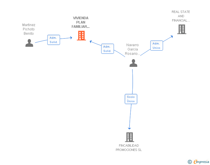 Vinculaciones societarias de VIVIENDA PLAN FAMILIAR SLNE