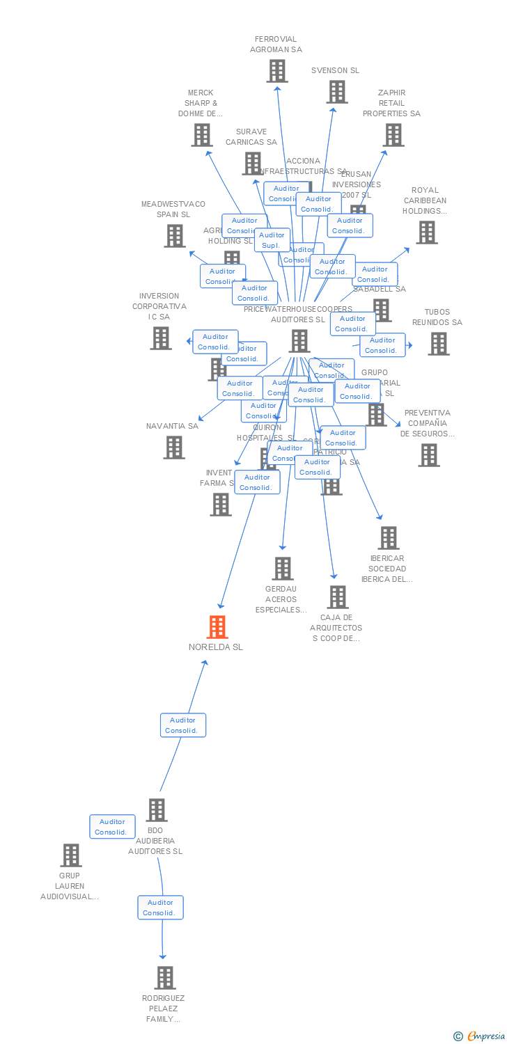 Vinculaciones societarias de AURA FAMILY OFFICE SL