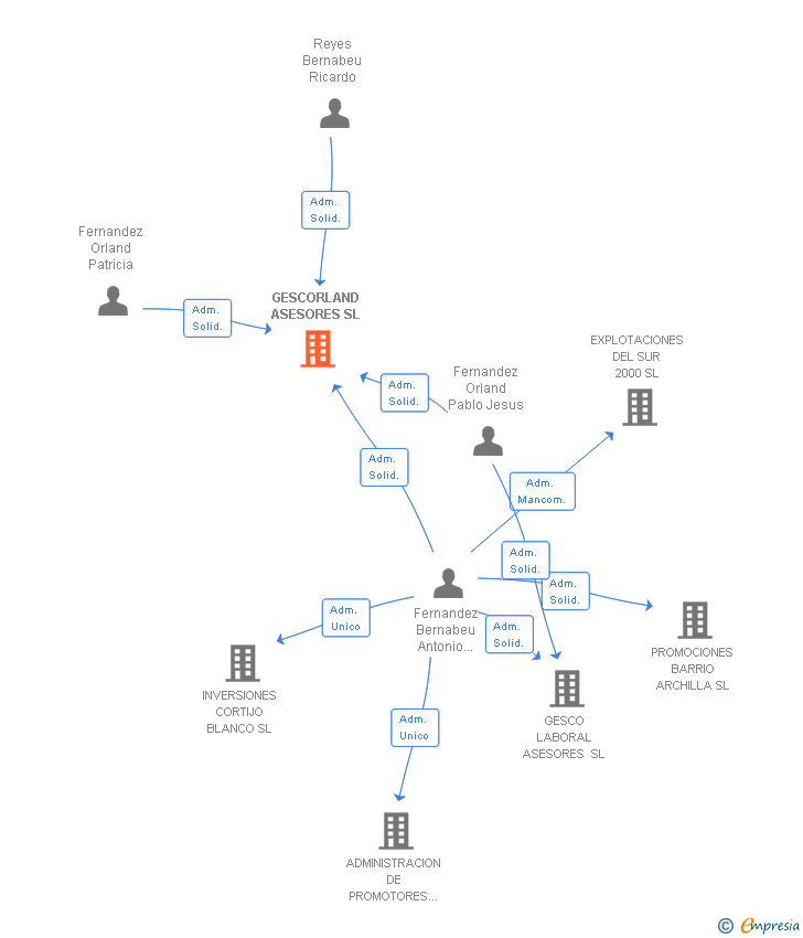 Vinculaciones societarias de GESCORLAND ASESORES SL