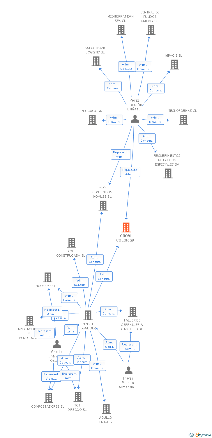 Vinculaciones societarias de CROM COLOR SA