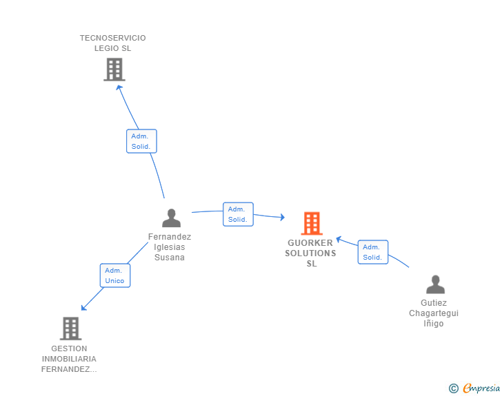 Vinculaciones societarias de GUORKER SOLUTIONS SL