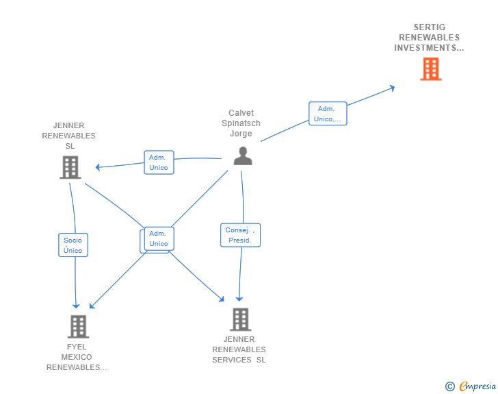 Vinculaciones societarias de SERTIG RENEWABLES INVESTMENTS SL