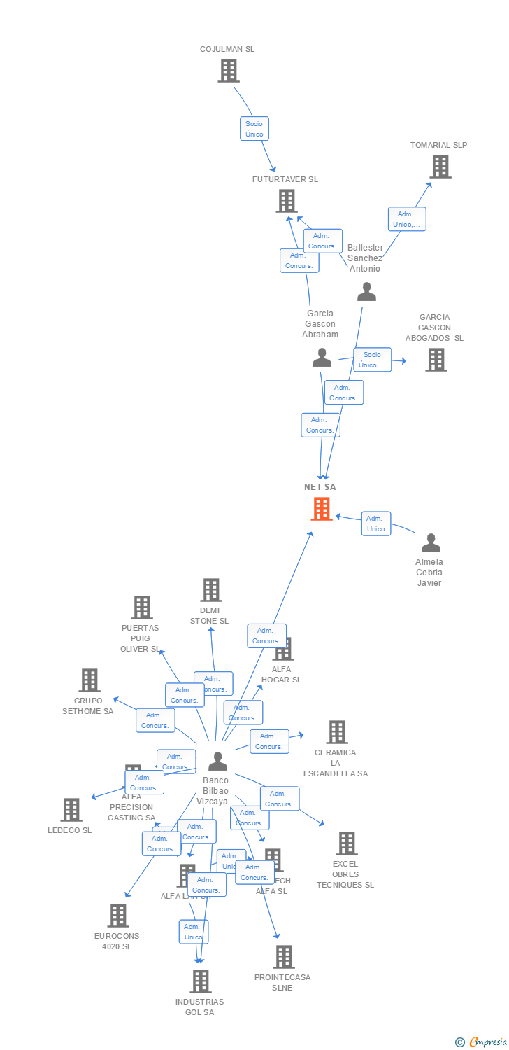 Vinculaciones societarias de NET SA