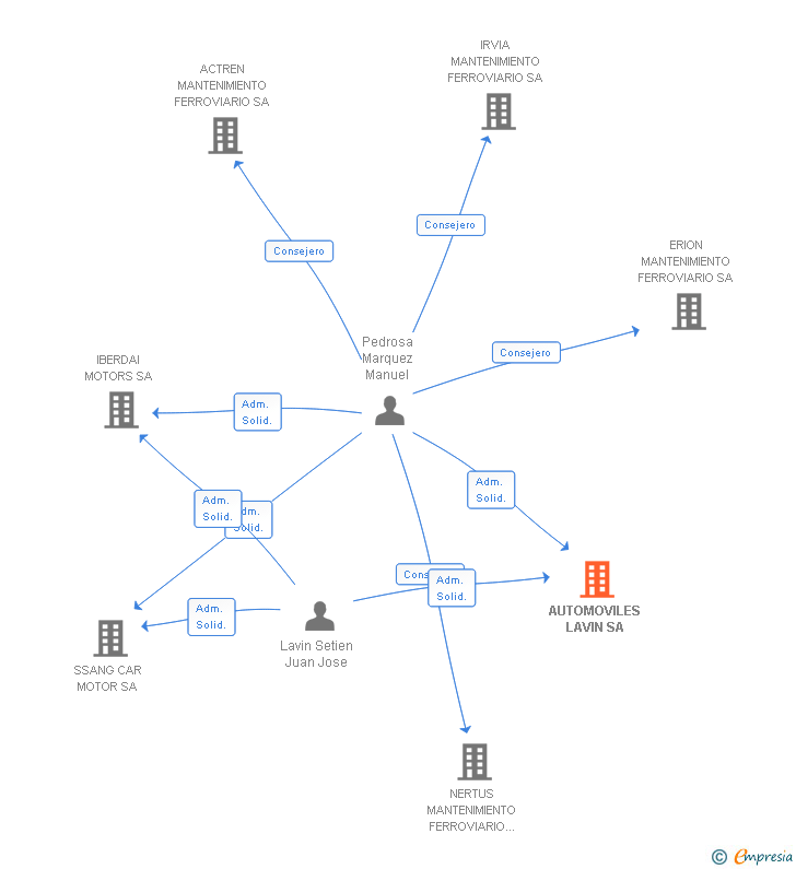 Vinculaciones societarias de AUTOMOVILES LAVIN SA