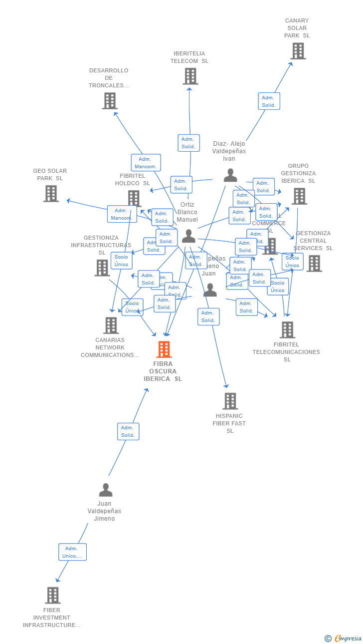 Vinculaciones societarias de FIBRA OSCURA IBERICA SL