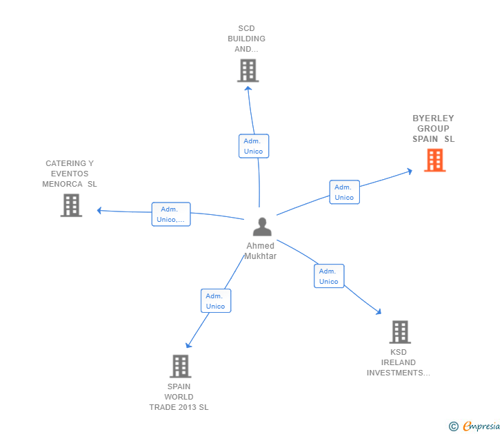 Vinculaciones societarias de BYERLEY GROUP SPAIN SL