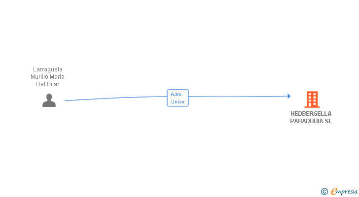 Vinculaciones societarias de HEDBERGELLA PARADUBIA SL