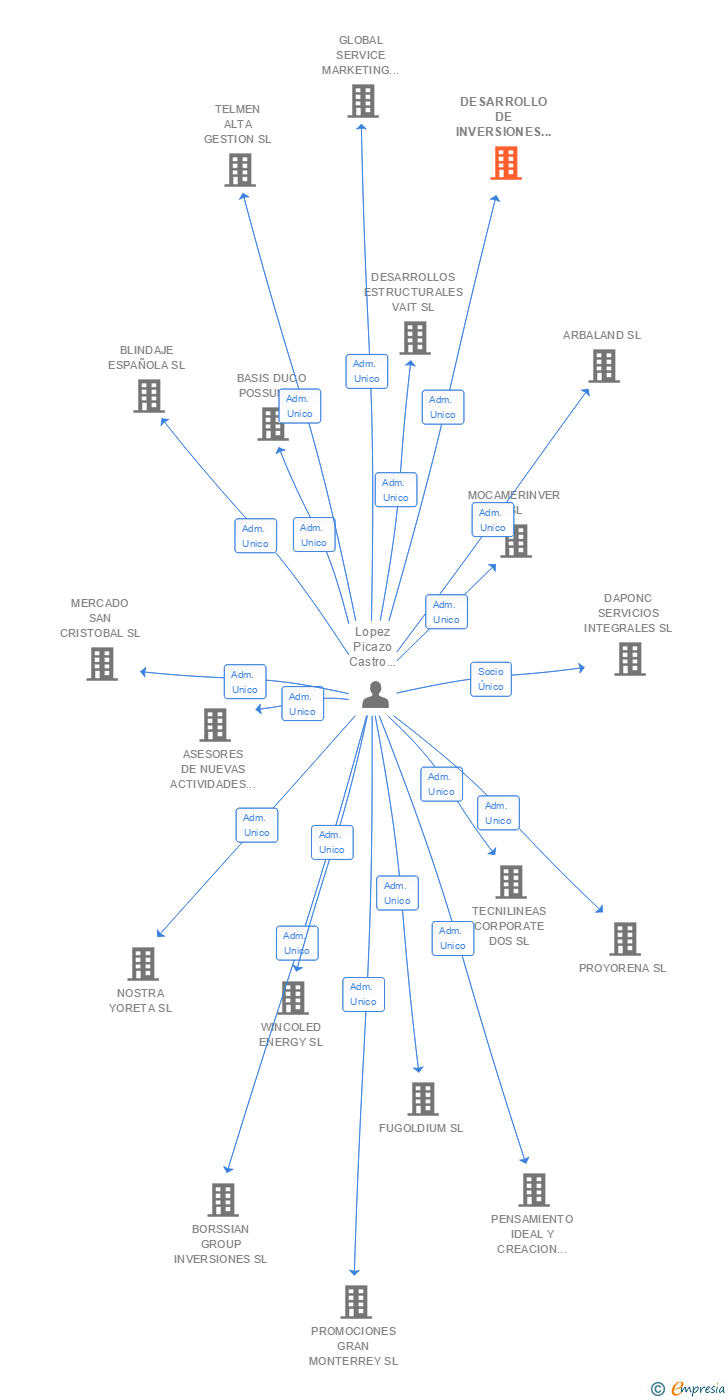 Vinculaciones societarias de DESARROLLO DE INVERSIONES Y SOLARES SL
