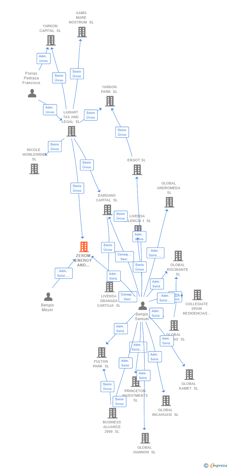 Vinculaciones societarias de ZEROM ENERGY AND TECHNOLOGIES SL