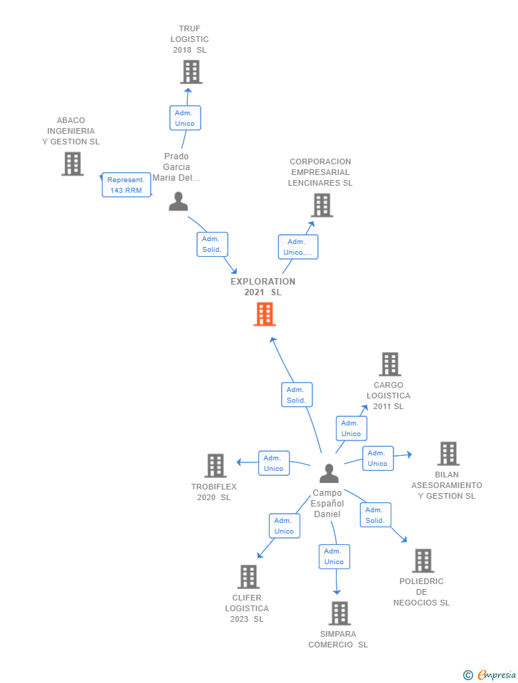 Vinculaciones societarias de EXPLORATION 2021 SL