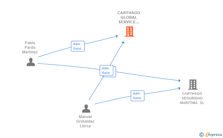 Vinculaciones societarias de CARTHAGO GLOBAL SERVICE 2023 SL