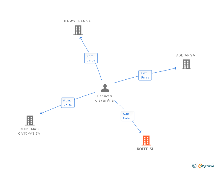 Vinculaciones societarias de NOFER SL