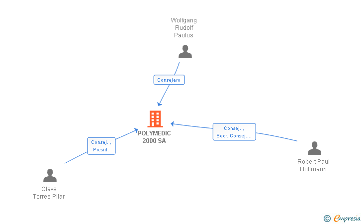 Vinculaciones societarias de POLYMEDIC 2000 SL