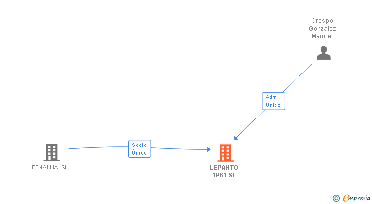 Vinculaciones societarias de LEPANTO 1961 SL