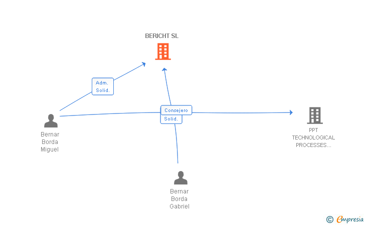 Vinculaciones societarias de BERICHT SL