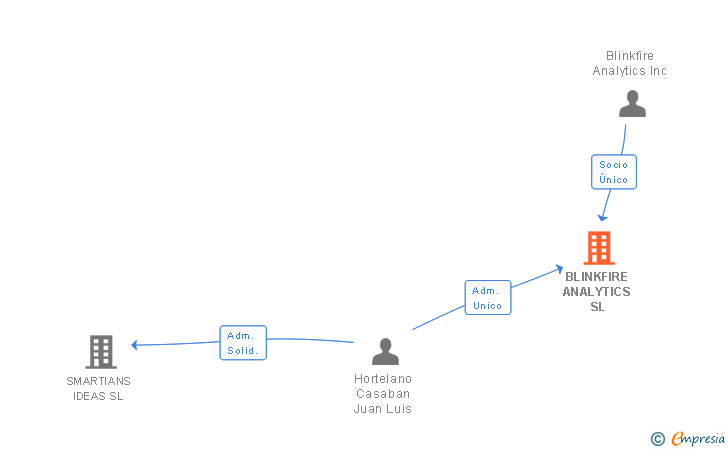 Vinculaciones societarias de BLINKFIRE ANALYTICS SL
