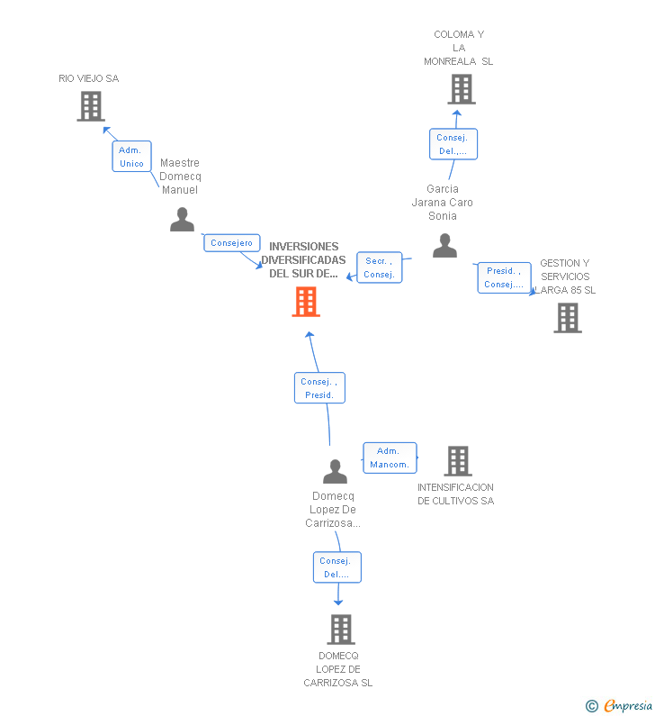 Vinculaciones societarias de INVERSIONES DIVERSIFICADAS DEL SUR DE ESPAÑA SL