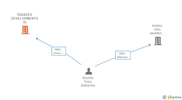 Vinculaciones societarias de TARAZED DEVELOPMENTS SL