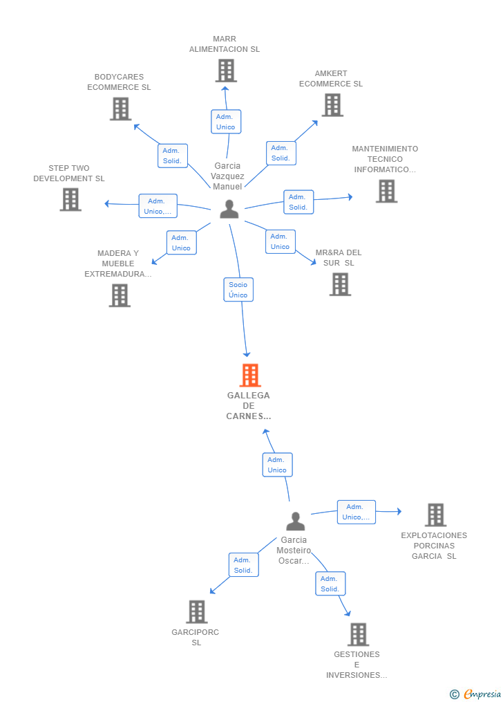 Vinculaciones societarias de GALLEGA DE CARNES GARCIA SL