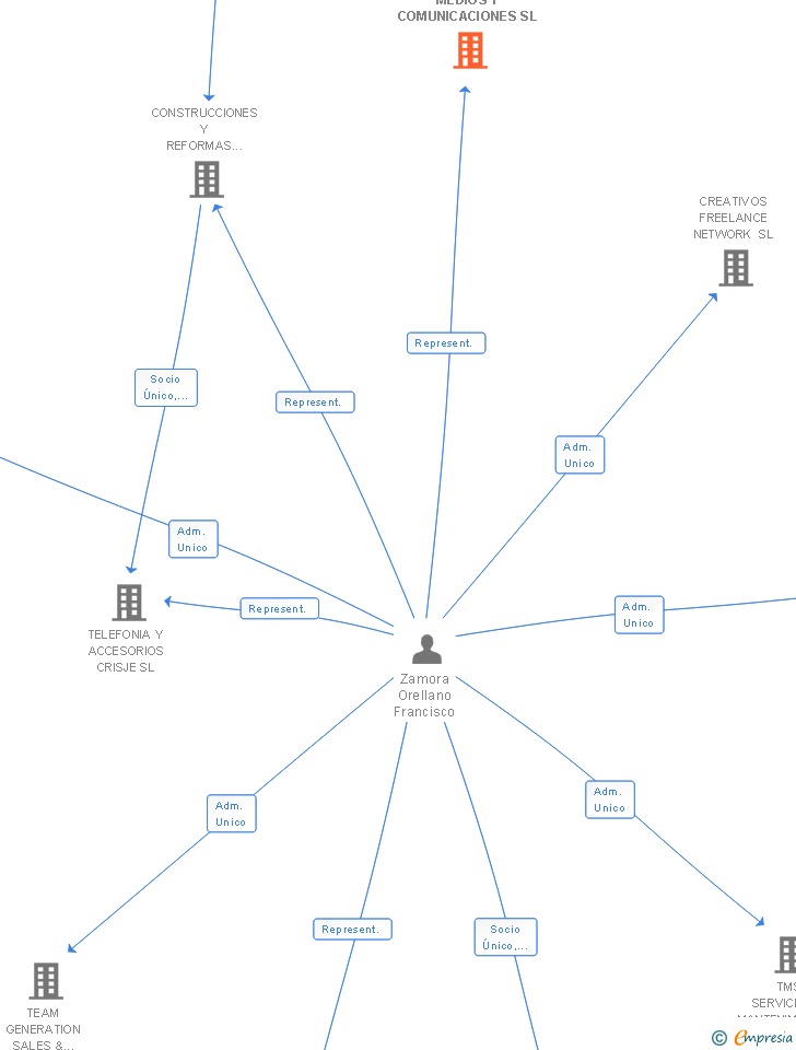 Vinculaciones societarias de MAULEX MEDIOS Y COMUNICACIONES SL