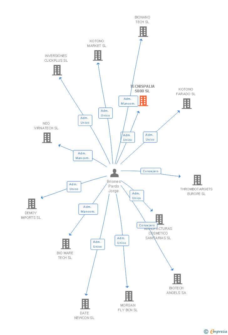 Vinculaciones societarias de TECNISPALIA 5000 SL