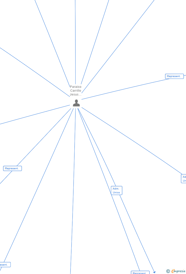 Vinculaciones societarias de RETREAT DEVELOPERS SL