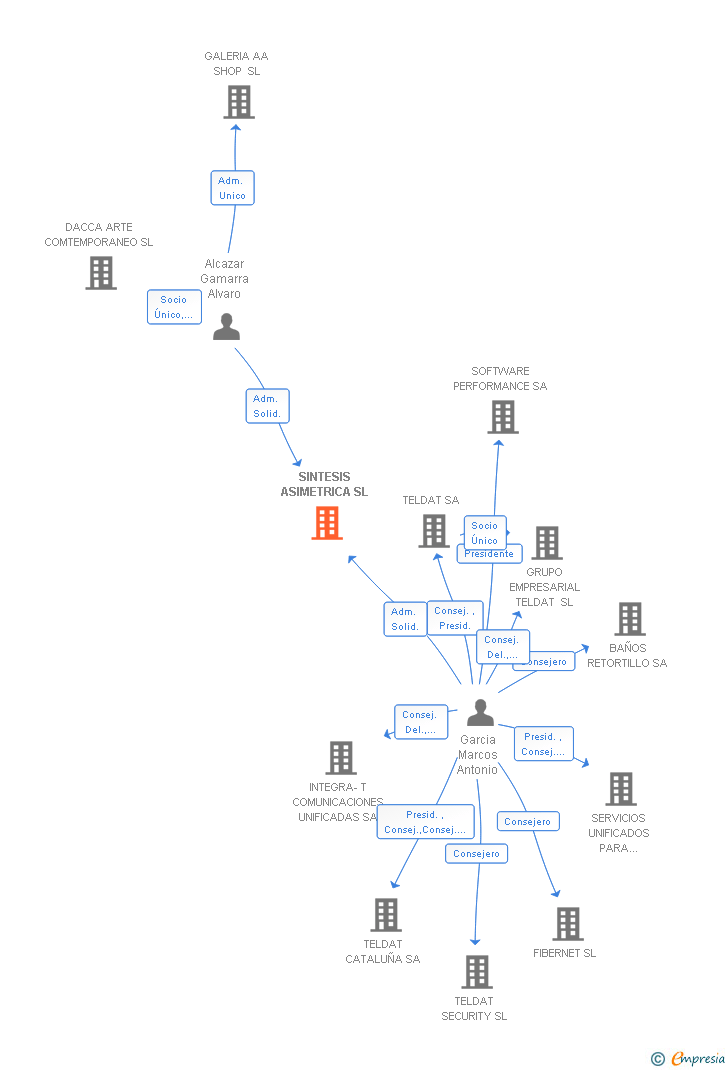 Vinculaciones societarias de SINTESIS ASIMETRICA SL