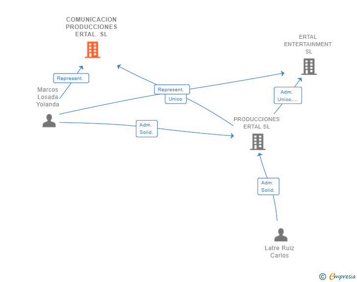 Vinculaciones societarias de COMUNICACION PRODUCCIONES ERTAL SL