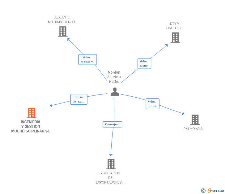 Vinculaciones societarias de INGENIERIA Y GESTION MULTIDISCIPLINAR SL