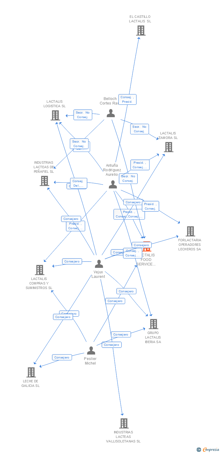 Vinculaciones societarias de LACTALIS FOOD SERVICE IBERIA SL