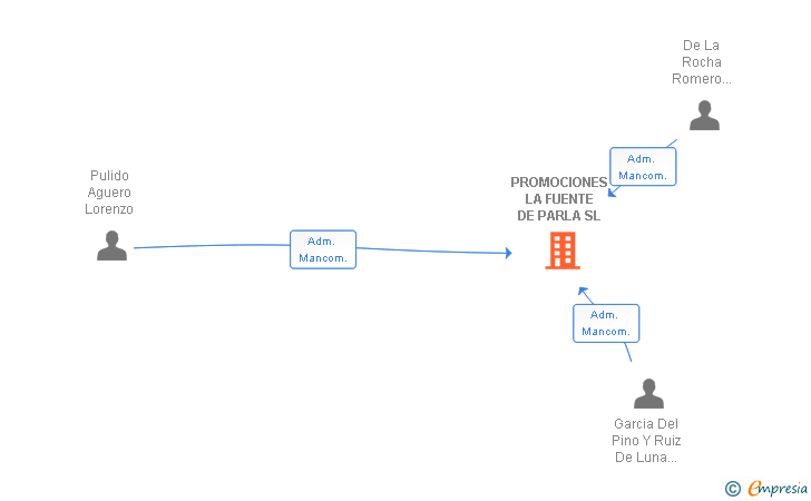 Vinculaciones societarias de PROMOCIONES LA FUENTE DE PARLA SL