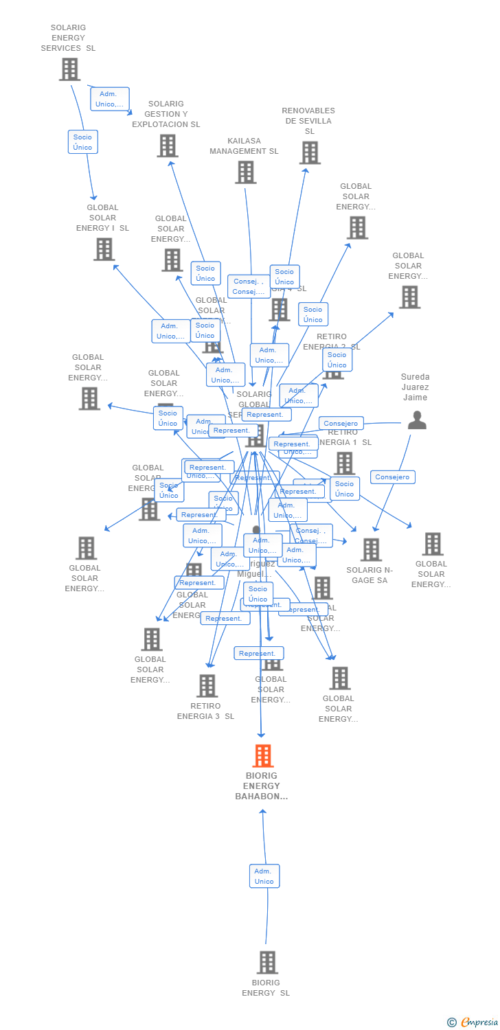 Vinculaciones societarias de BIORIG ENERGY BAHABON DE ESGUEVA-BURGOS SL