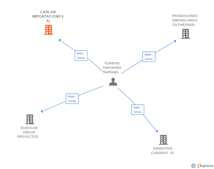 Vinculaciones societarias de CARLAN IMPORTACIONES SL