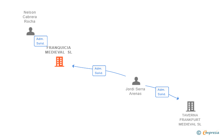 Vinculaciones societarias de FRANQUICIA MEDIEVAL SL