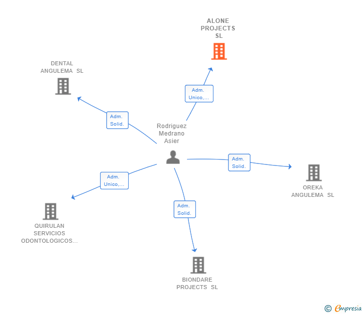 Vinculaciones societarias de ALONE PROJECTS SL