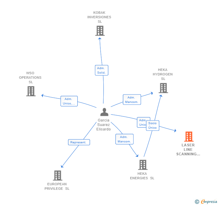 Vinculaciones societarias de LASER LINE SCANNING SL