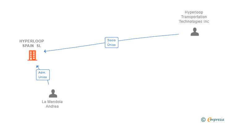 Vinculaciones societarias de HYPERLOOP SPAIN SL