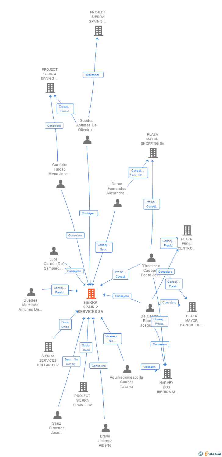 Vinculaciones societarias de SIERRA SPAIN REAL ESTATE SERVICES SA