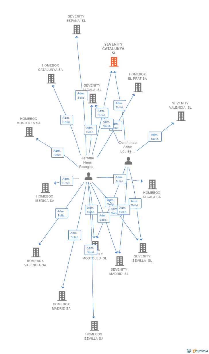 Vinculaciones societarias de SEVENITY CATALUNYA SL