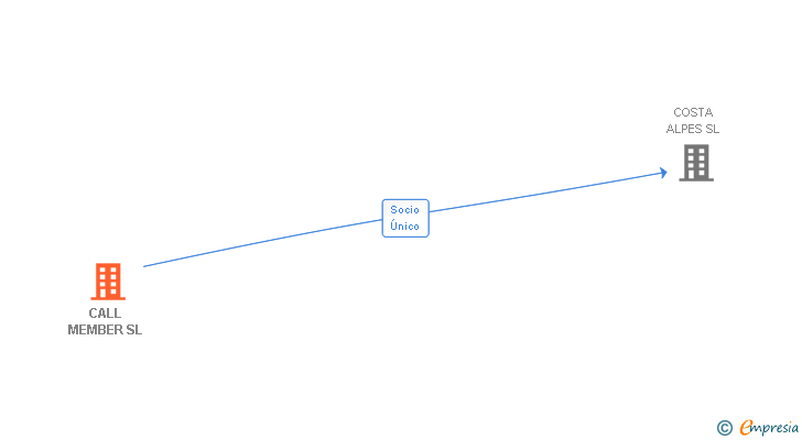 Vinculaciones societarias de PARQUES DE ENERGIAS RENOVABLES EN CANARIAS GCN SL