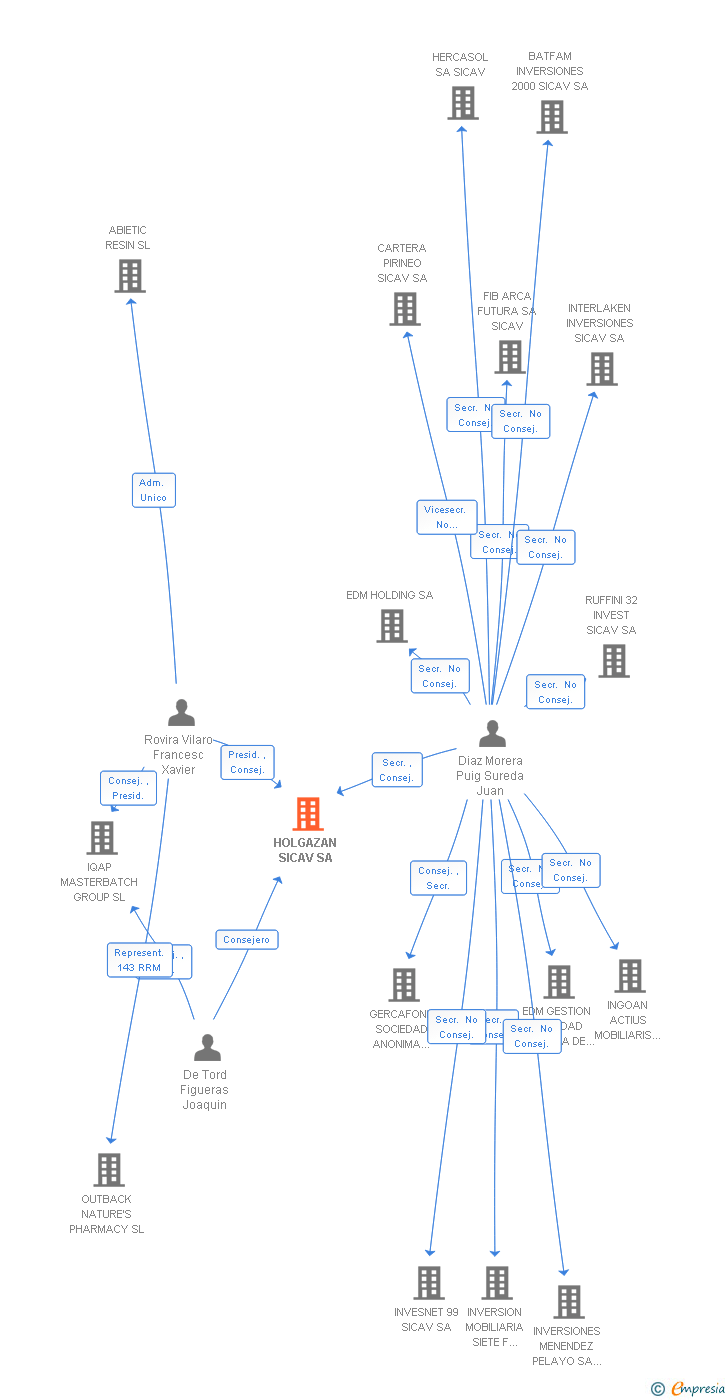 Vinculaciones societarias de HOLGAZAN SICAV SA