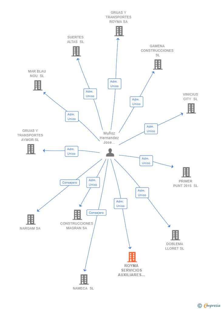 Vinculaciones societarias de ROYMA SERVICIOS AUXILIARES SL