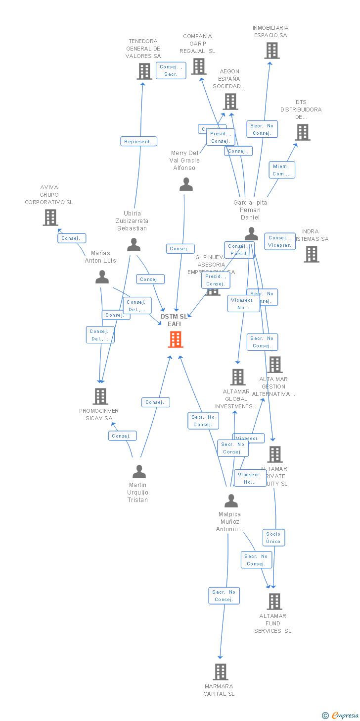 Vinculaciones societarias de DSTM SL EAFI