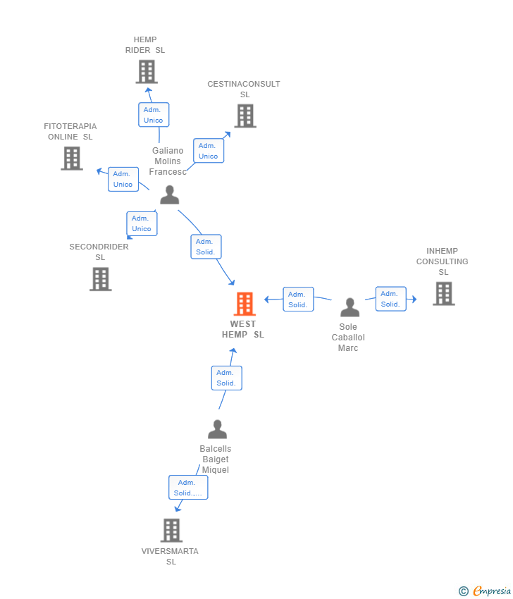 Vinculaciones societarias de WEST HEMP SL