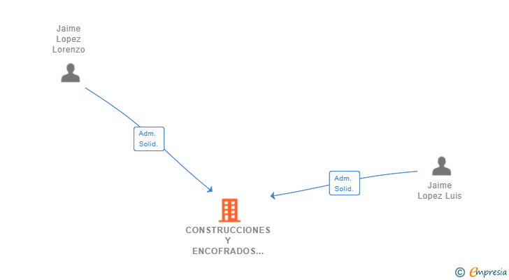 Vinculaciones societarias de CONSTRUCCIONES Y ENCOFRADOS HERMANOS JAIME SL