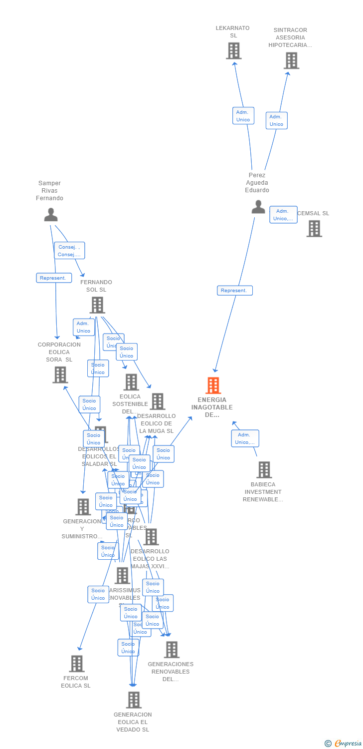 Vinculaciones societarias de ENERGIA INAGOTABLE DE MONETA SL