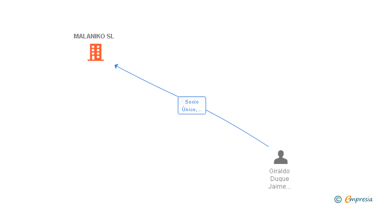 Vinculaciones societarias de MALANIKO SL