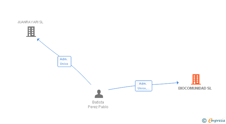 Vinculaciones societarias de BIOCOMUNIDAD SL