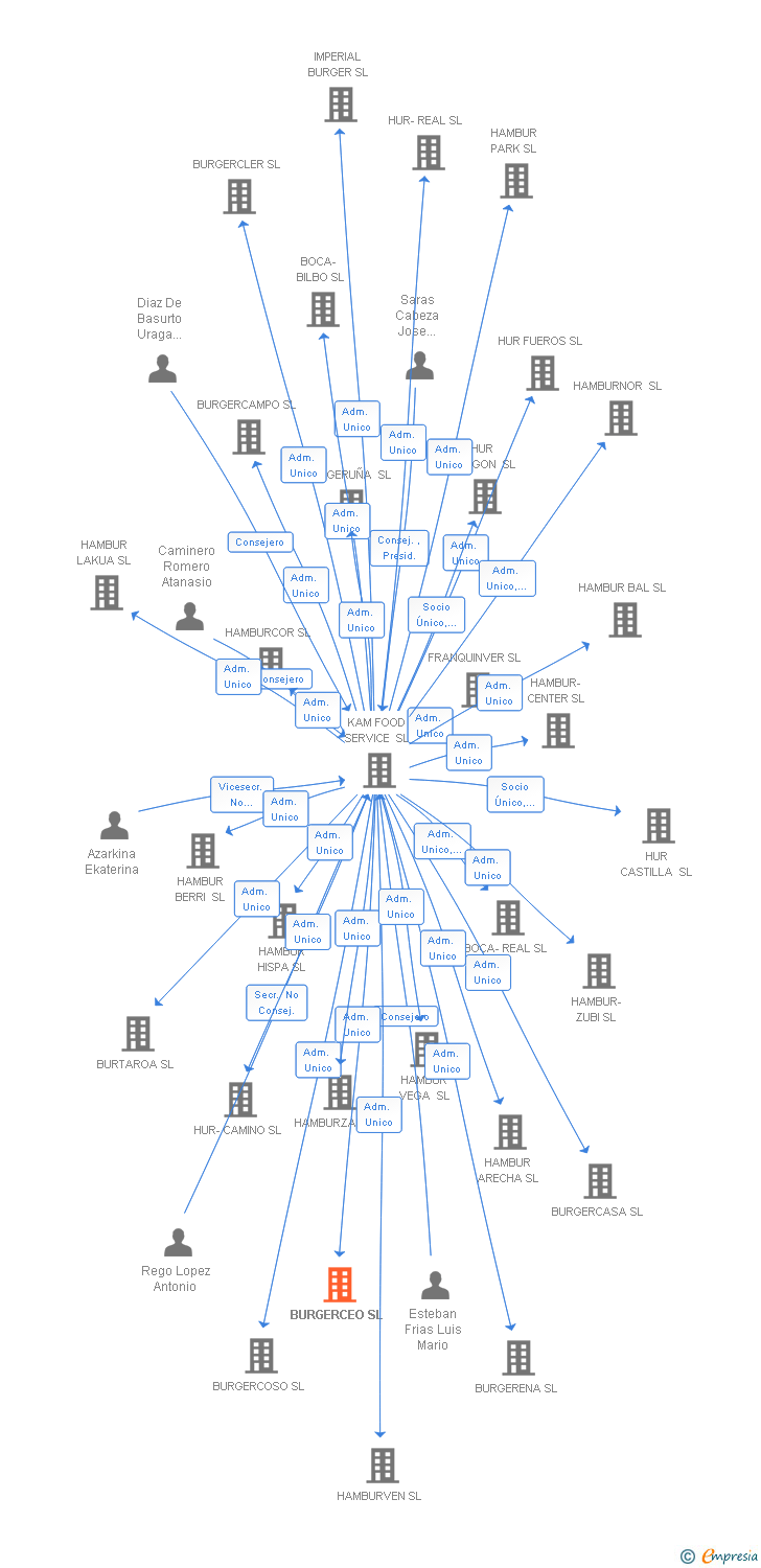 Vinculaciones societarias de BURGERCEO SL