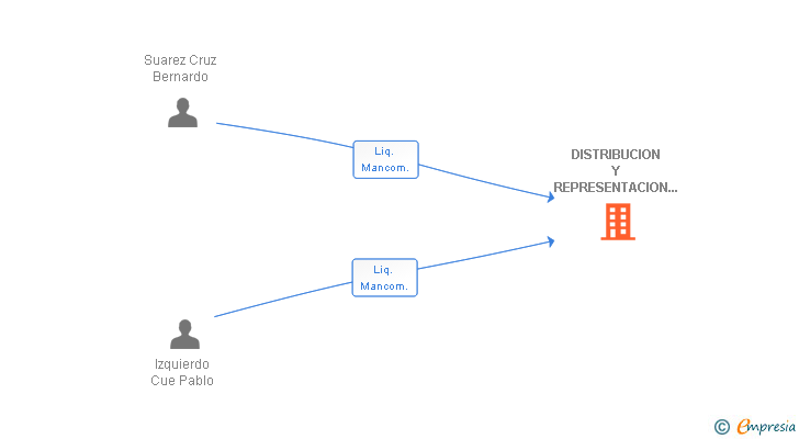 Vinculaciones societarias de DISTRIBUCION Y REPRESENTACION DEGUSTIBUS SL